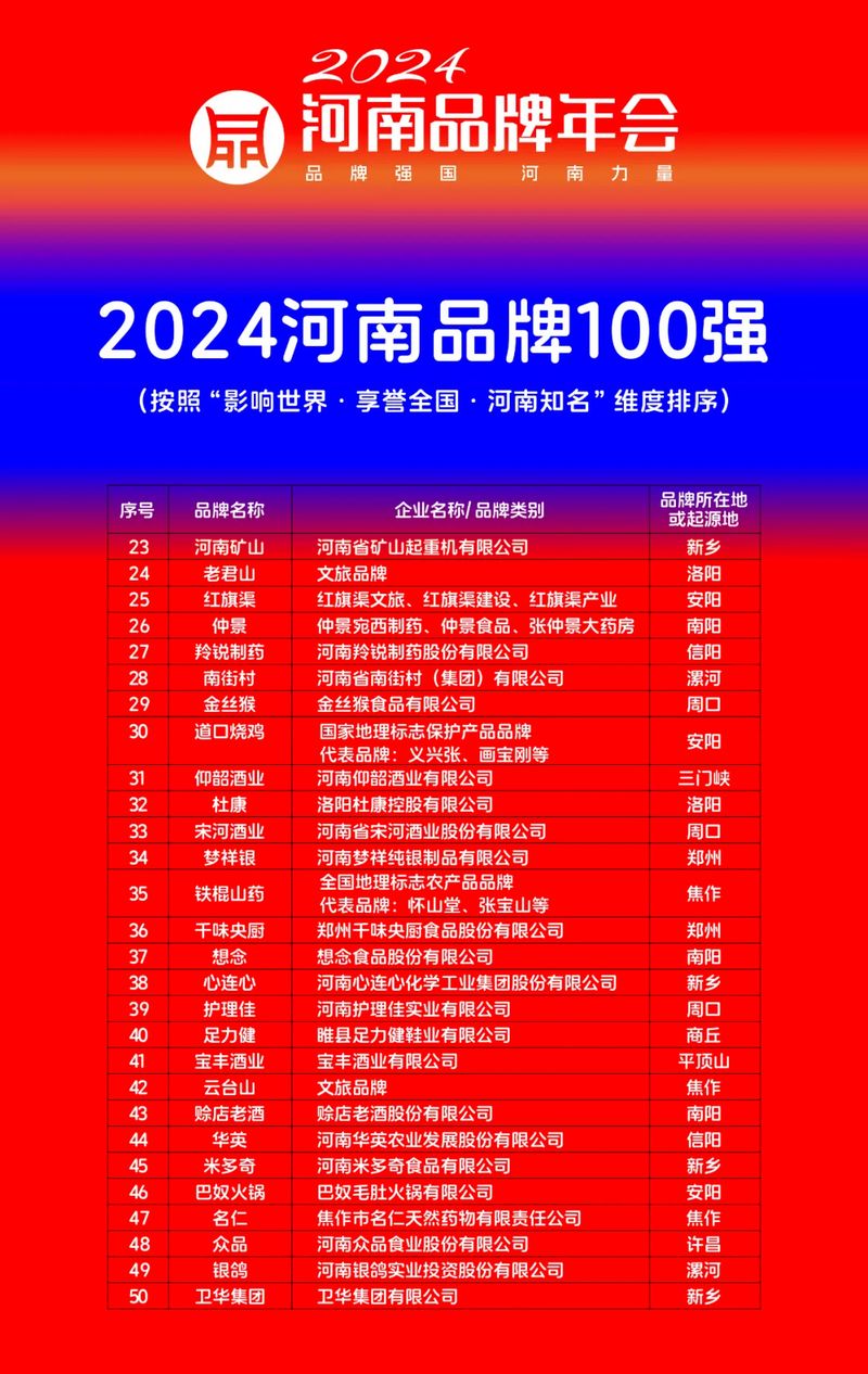 稳居百强，行业引 领｜河南918博天堂荣登“河南品牌100强”榜单